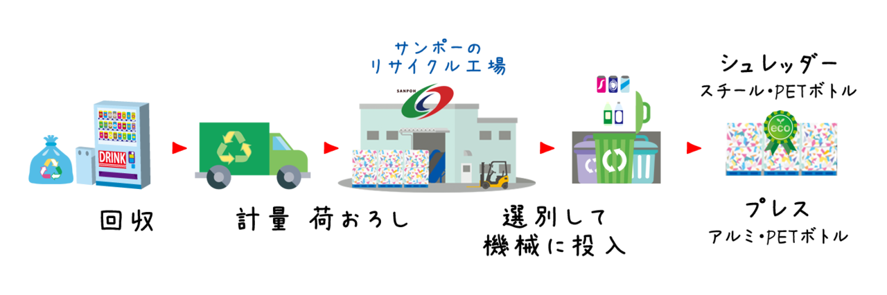 サンポーのリサイクル事業